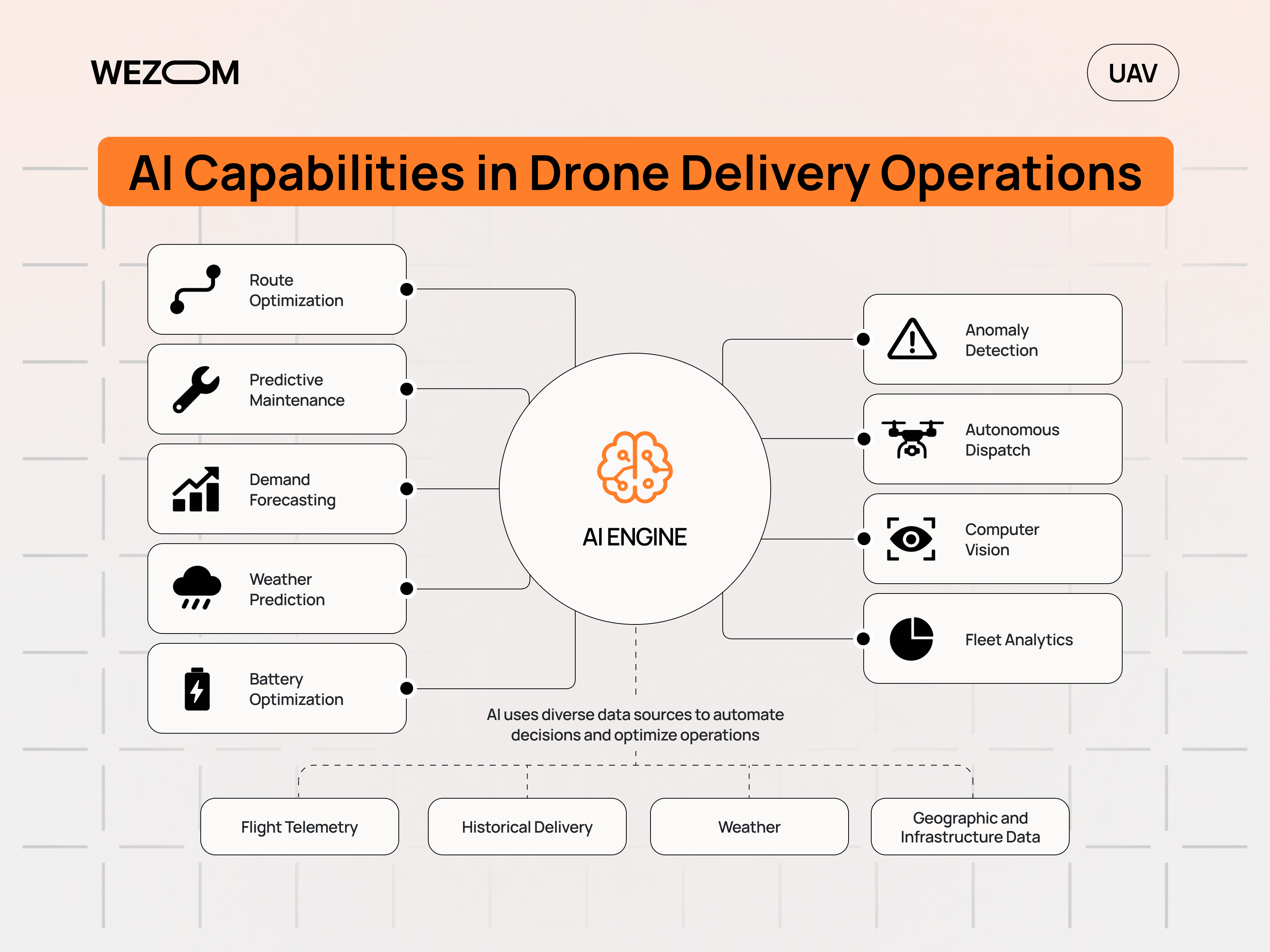 AI capabilities for last mile drone delivery including route optimization, predictive maintenance and computer vision